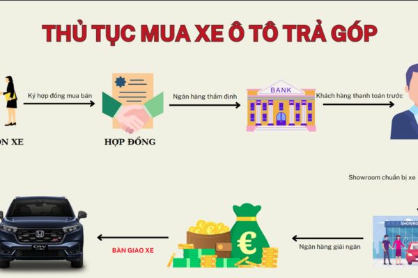 Mua xe trả góp qua ngân hàng Quy trình và thủ tục